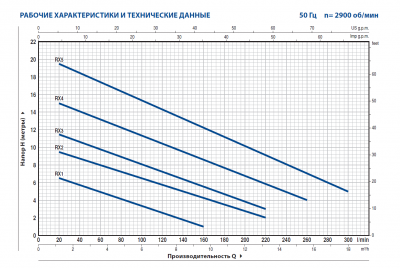 Дренажный насос для загрязненной воды Pedrollo RX из нержавеющей стали RXm 2 -GM Дренажный насос для загрязненной воды Pedrollo RX из нержавеющей стали RXm 2 -GM