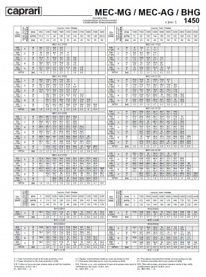 Фланцевый насос Caprari MEC-MG, MEC-AG, BHG 1450 для дизельного двигателя
