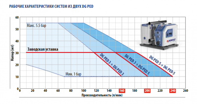 Бустерная насосная автоматическая установка повышения давления с инвертором Pedrollo DG PED 5 Бустерная насосная автоматическая установка повышения давления с инвертором Pedrollo DG PED 5