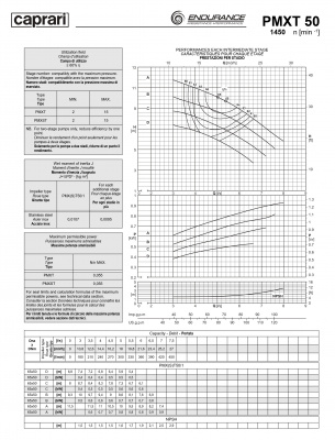Горизонтальные секционные насосы высокого давления Caprari PMXT 50 1450 из нержавеющей стали Горизонтальные секционные насосы высокого давления Caprari PMXT 50 1450 из нержавеющей стали