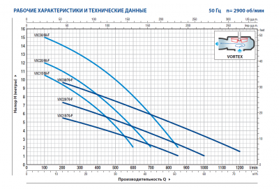 Погружной фекальный дренажный насос Pedrollo VXCm 30/70-F из чугуна с рабочим колесом Vortex Погружной фекальный дренажный насос Pedrollo VXCm 30/70-F из чугуна с рабочим колесом Vortex