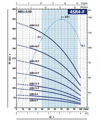 Скважинный 4-х дюймовый насос Pedrollo 4SR 4/54 -F -PD Скважинный 4-х дюймовый насос Pedrollo 4SR 4/54 -F -PD