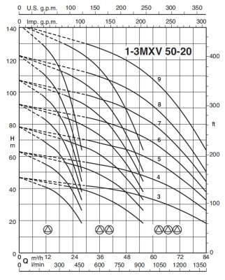 Насосная станция Calpeda BS3V 3 MXV 50-2004-ITT Насосная станция Calpeda BS3V 3 MXV 50-2004-ITT