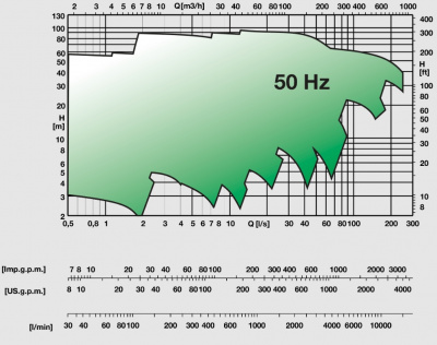 Одноступенчатые горизонтальные центробежные насосы Caprari NCD 2P80-160 2900 Одноступенчатые горизонтальные центробежные насосы Caprari NCD 2P80-160 2900