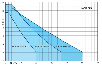 Бытовой поверхностный циркуляционный насос Calpeda NCE GS 65F-130/340