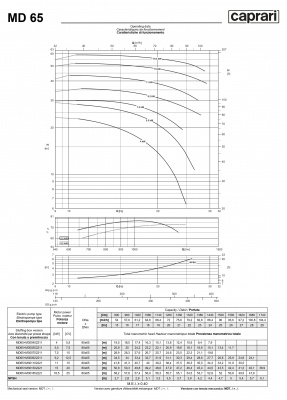 Горизонтальные многоступенчатые насосы Caprari MD 65 Горизонтальные многоступенчатые насосы Caprari MD 65