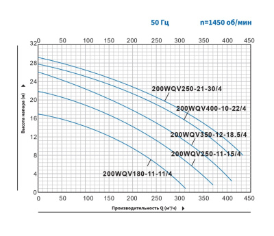 Погружной канализационный насос с режущим механизмом Purity 200WQV250-21-30/4
