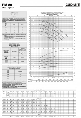 Горизонтальные многоступенчатые насосы высокого давления Caprari PM 80 3500 Горизонтальные многоступенчатые насосы высокого давления Caprari PM 80 3500