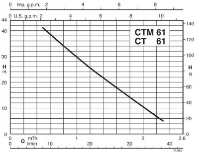 Поверхностный одноступенчатый насос Calpeda B-CTM 61/A Поверхностный одноступенчатый насос Calpeda B-CTM 61/A