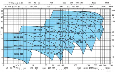 Поверхностный одноступенчатый насос Calpeda BN4 80-160A/B Поверхностный одноступенчатый насос Calpeda BN4 80-160A/B