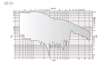 Скважинные насосы Caprari E10S50 из чугуна Скважинные насосы Caprari E10S50 из чугуна