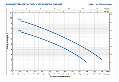 Погружной дренажный насос для грязной воды Pedrollo TEX 3 Погружной дренажный насос для грязной воды Pedrollo TEX 3