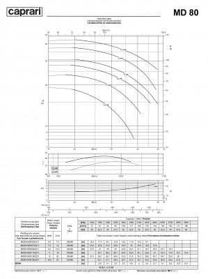 Горизонтальные многоступенчатые насосы Caprari MD 80 Горизонтальные многоступенчатые насосы Caprari MD 80