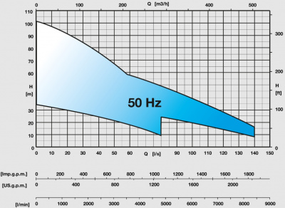 Скважинные насосы Caprari E5MX3 из нержавеющей стали Скважинные насосы Caprari E5MX3 из нержавеющей стали