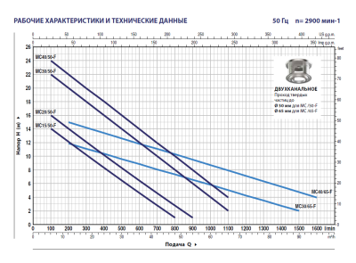 Погружной фекальный дренажный насос Pedrollo MC 15/50-F из чугуна с двухканальным рабочим колесом и напорным фланцем