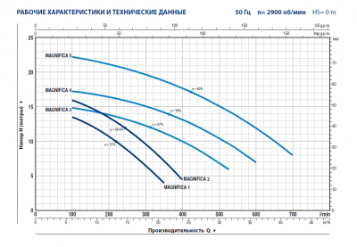Поверхностный многоступенчатый самовсасывающий насос для бассейна Pedrollo Magnifica 3 Поверхностный многоступенчатый самовсасывающий насос для бассейна Pedrollo Magnifica 3