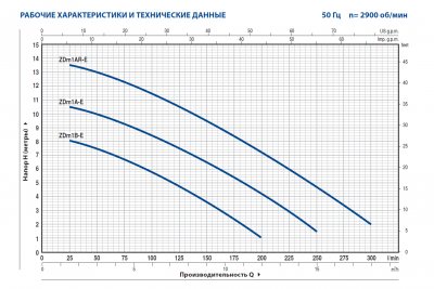 Погружной дренажный насос для загрязненной воды Pedrollo ZDm 1A-E Погружной дренажный насос для загрязненной воды Pedrollo ZDm 1A-E