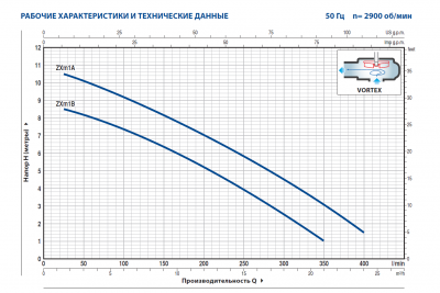 Погружной фекальный дренажный насос Pedrollo ZXm 1A/40 Погружной фекальный дренажный насос Pedrollo ZXm 1A/40