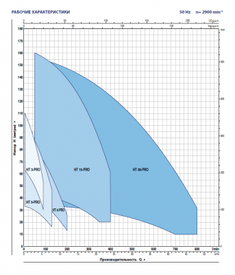 Вертикальный многоступенчатый насос Pedrollo HT 30/2 - PRO из нержавеющей стали Вертикальный многоступенчатый насос Pedrollo HT 30/2 - PRO из нержавеющей стали