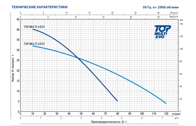 Погружной многоступенчатый колодезный насос Pedrollo TOP MULTI 3-EVO Погружной многоступенчатый колодезный насос Pedrollo TOP MULTI 3-EVO