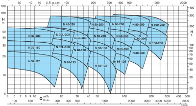 Поверхностный одноступенчатый насос Calpeda N 80-160C/B