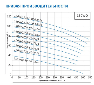 Погружной канализационный насос Purity 150WQ180-30-30/4