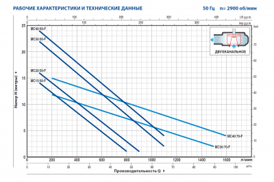 Погружной фекальный дренажный насос Pedrollo MCm 30/70-F из чугуна с двухканальным рабочим колесом Погружной фекальный дренажный насос Pedrollo MCm 30/70-F из чугуна с двухканальным рабочим колесом