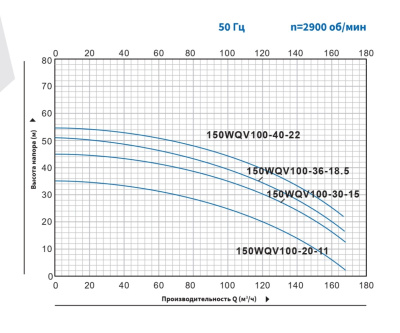 Погружной канализационный насос с режущим механизмом Purity 150WQV100-36-18.5/2
