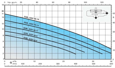 Бытовой погружной насос Calpeda GQS 50-11 Бытовой погружной насос Calpeda GQS 50-11