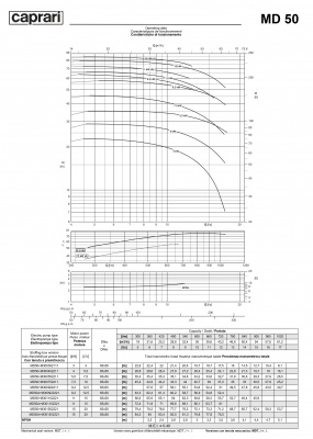Горизонтальные многоступенчатые насосы Caprari MD 50 Горизонтальные многоступенчатые насосы Caprari MD 50