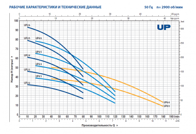 Погружной многоступенчатый колодезный насос Pedrollo UPm 4/5-GE Погружной многоступенчатый колодезный насос Pedrollo UPm 4/5-GE