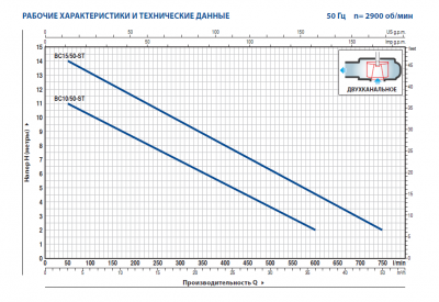 Погружной фекальный дренажный насос Pedrollo BCm 15/50 -ST из нержавеющей стали с двухканальным рабочим колесом Погружной фекальный дренажный насос Pedrollo BCm 15/50 -ST из нержавеющей стали с двухканальным рабочим колесом