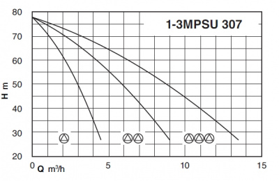 Насосная станция Calpeda BS3F 3MPSU 307 Насосная станция Calpeda BS3F 3MPSU 307