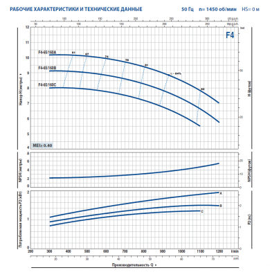 Поверхностный одноступенчатый консольно-моноблочный насос Pedrollo F4-65/160A Поверхностный одноступенчатый консольно-моноблочный насос Pedrollo F4-65/160A