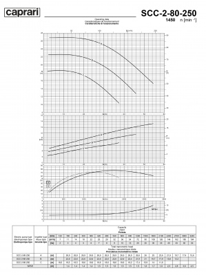 Горизонтальные насосы двустороннего входа Caprari SCC-2-80-250 1450 Горизонтальные насосы двустороннего входа Caprari SCC-2-80-250 1450