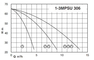 Насосная станция Calpeda BS3F 3MPSU 306 Насосная станция Calpeda BS3F 3MPSU 306