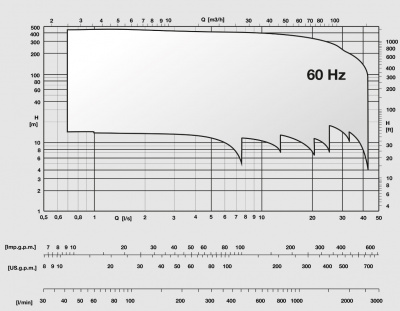 Скважинные насосы Caprari E6KX30 из нержавеющей стали Скважинные насосы Caprari E6KX30 из нержавеющей стали