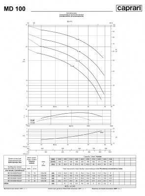 Горизонтальные многоступенчатые насосы Caprari MD 100 Горизонтальные многоступенчатые насосы Caprari MD 100