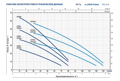 Поверхностный многоступенчатый консольно-моноблочный насос Pedrollo 5CP 100-I Поверхностный многоступенчатый консольно-моноблочный насос Pedrollo 5CP 100-I