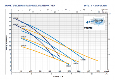 Погружной фекальный дренажный насос Pedrollo VX 75/80 из нержавеющей стали с рабочим колесом Vortex Погружной фекальный дренажный насос Pedrollo VX 75/80 из нержавеющей стали с рабочим колесом Vortex