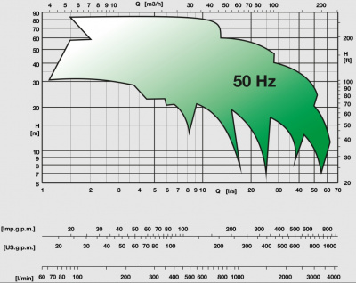 Горизонтальные многоступенчатые насосы Caprari MD 50 Горизонтальные многоступенчатые насосы Caprari MD 50