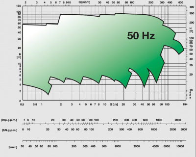 Поверхностные одноступенчатые консольно-моноблочные насосы Caprari NMC 32L 2P Поверхностные одноступенчатые консольно-моноблочные насосы Caprari NMC 32L 2P