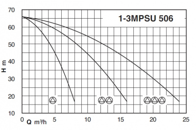 Насосная станция Calpeda BS3F 3MPSU 506 Насосная станция Calpeda BS3F 3MPSU 506