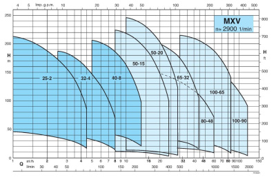Поверхностный многоступенчатый насос Calpeda MXV4 32-404