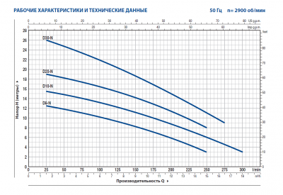 Погружной дренажный насос для загрязненной воды Pedrollo Dm 8 Погружной дренажный насос для загрязненной воды Pedrollo Dm 8