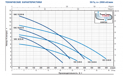 Погружной фекальный дренажный насос Pedrollo VXCm 10/35-N из чугуна с рабочим колесом типа Vortex Погружной фекальный дренажный насос Pedrollo VXCm 10/35-N из чугуна с рабочим колесом типа Vortex