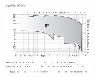 Скважинные насосы Caprari для воды с большим содержанием песка DESERT ENERGY E4XED30 Скважинные насосы Caprari для воды с большим содержанием песка DESERT ENERGY E4XED30