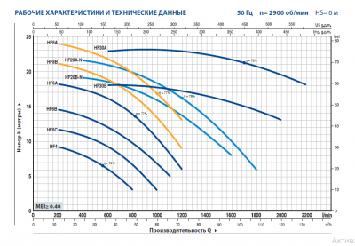 Центробежный насос Pedrollo HF 6A Центробежный насос Pedrollo HF 6A