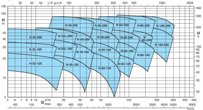 Поверхностный одноступенчатый насос Calpeda B-N 50-200B/A Поверхностный одноступенчатый насос Calpeda B-N 50-200B/A