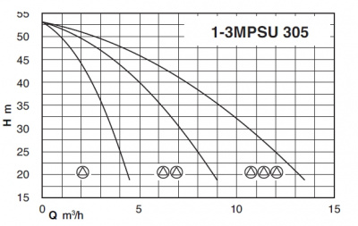 Насосная станция Calpeda BS2F 2MPSU 305 Насосная станция Calpeda BS2F 2MPSU 305